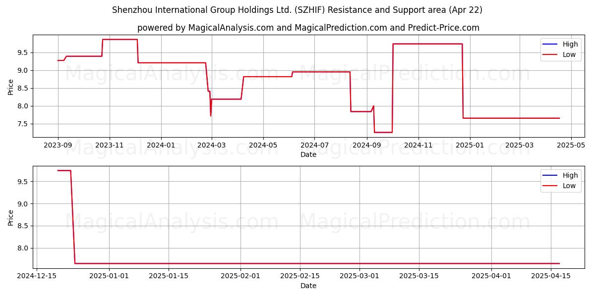  Shenzhou International Group Holdings Ltd. (SZHIF) Support and Resistance area (22 Apr) 