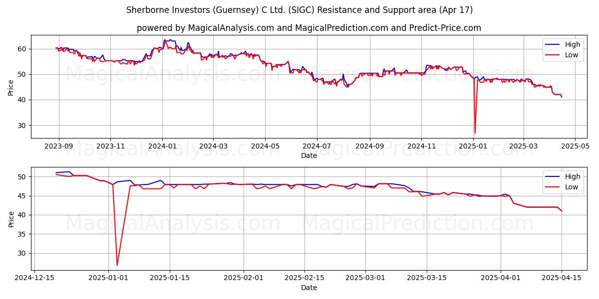  Sherborne Investors (Guernsey) C Ltd. (SIGC) Support and Resistance area (17 Apr) 