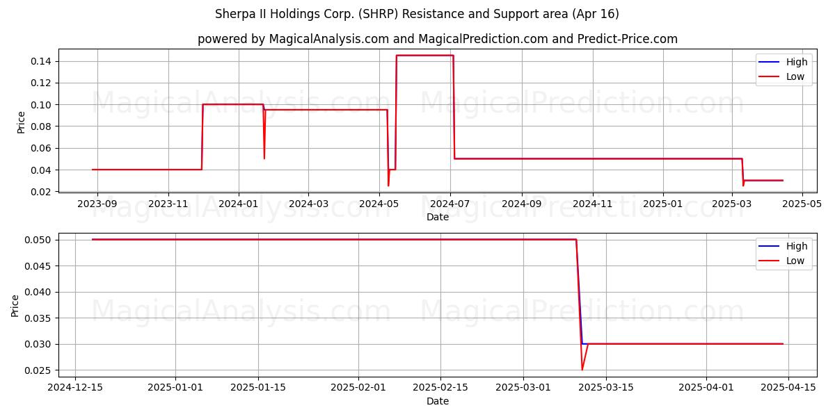  Sherpa II Holdings Corp. (SHRP) Support and Resistance area (16 Apr) 