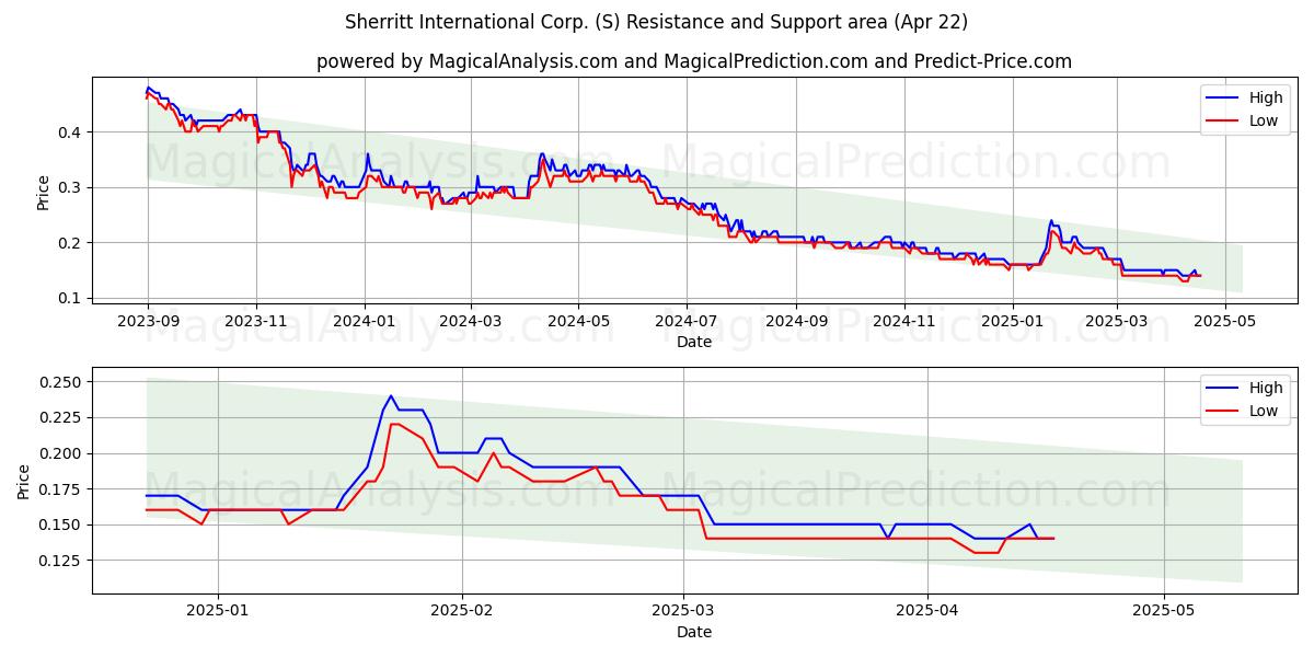  Sherritt International Corp. (S) Support and Resistance area (22 Apr) 