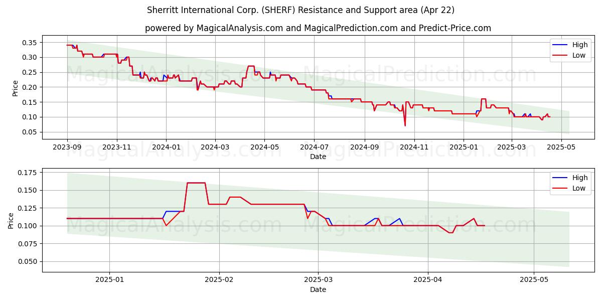  Sherritt International Corp. (SHERF) Support and Resistance area (22 Apr) 