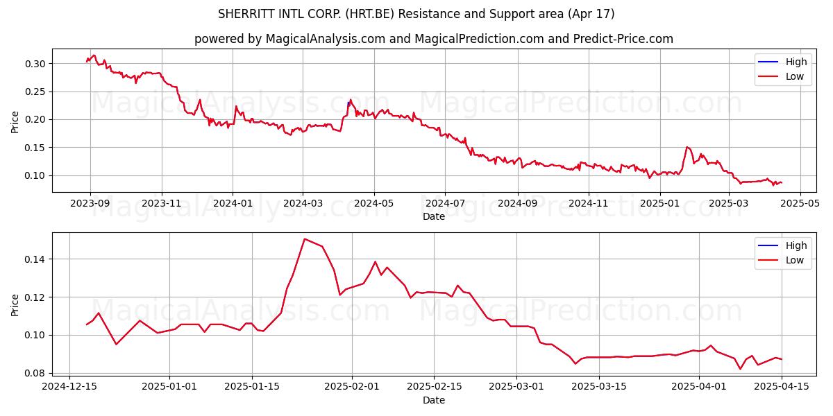  SHERRITT INTL CORP. (HRT.BE) Support and Resistance area (17 Apr) 