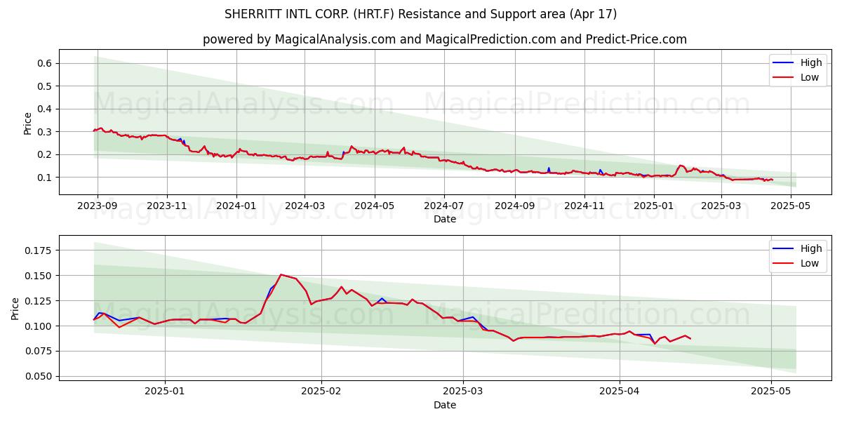  SHERRITT INTL CORP. (HRT.F) Support and Resistance area (17 Apr) 