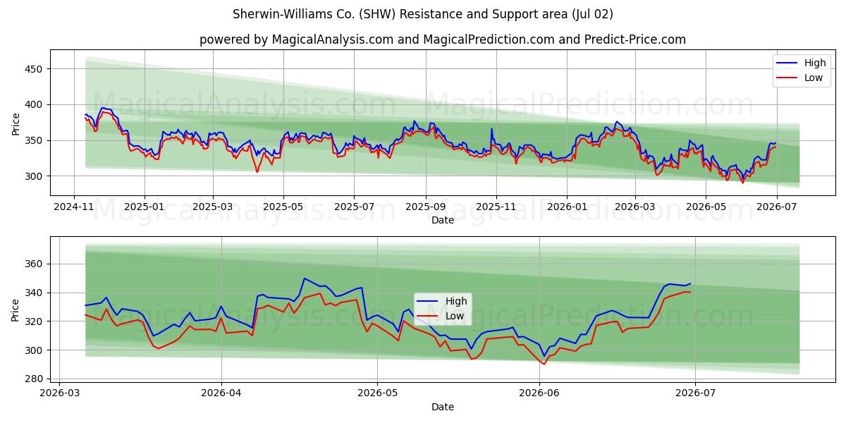  Sherwin-Williams Co. (SHW) Support and Resistance area (01 Jul) 