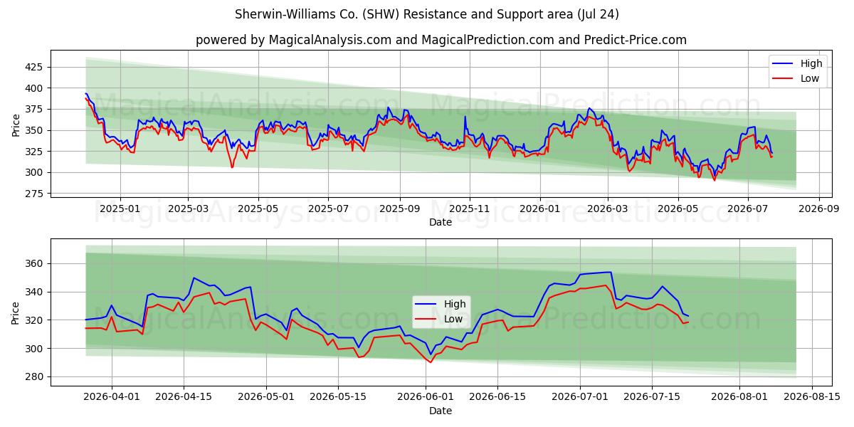  Sherwin-Williams Co. (SHW) Support and Resistance area (23 Jul) 
