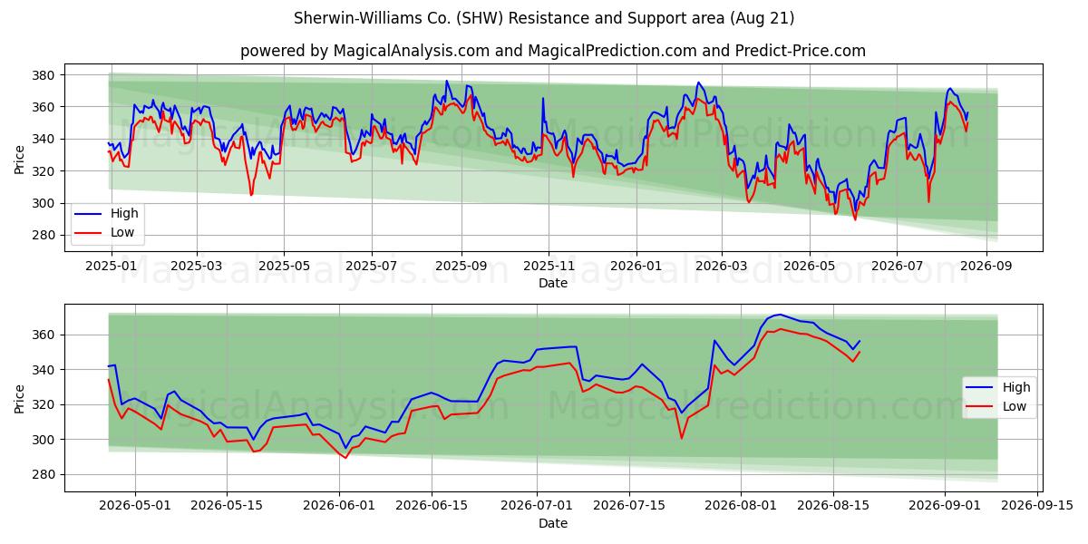  Sherwin-Williams Co. (SHW) Support and Resistance area (20 Aug) 