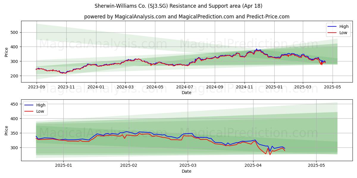  Sherwin-Williams Co. (SJ3.SG) Support and Resistance area (18 Apr) 