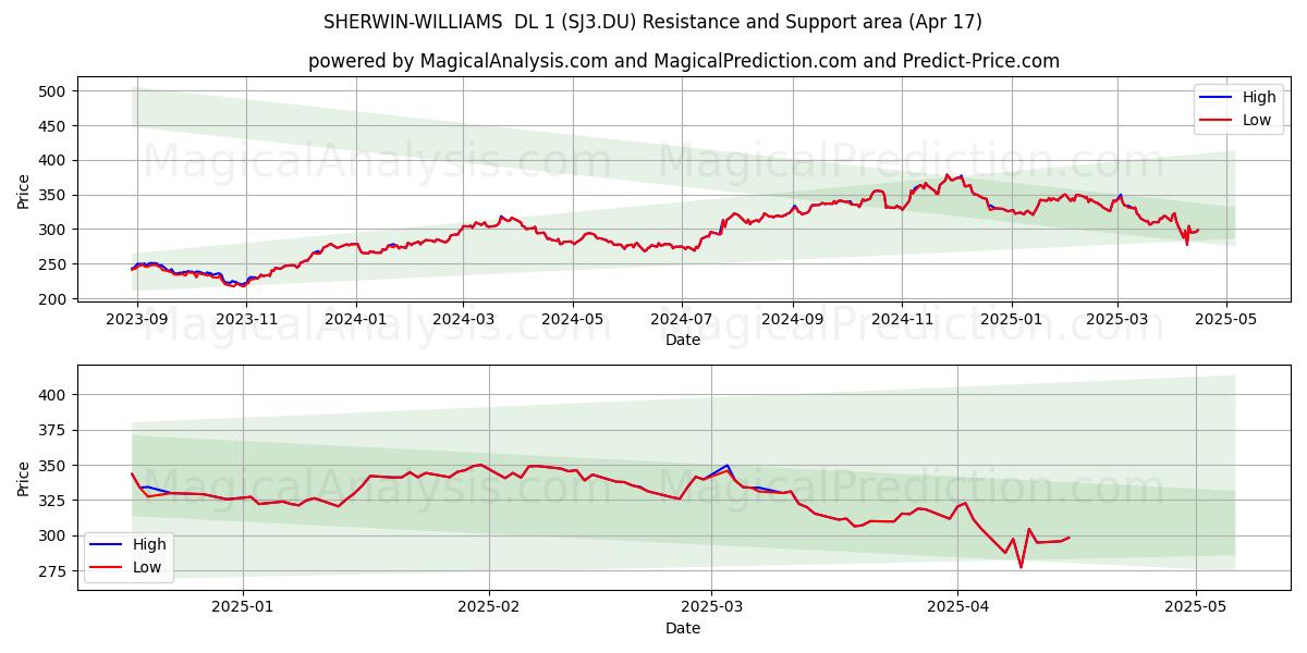  SHERWIN-WILLIAMS  DL 1 (SJ3.DU) Support and Resistance area (17 Apr) 