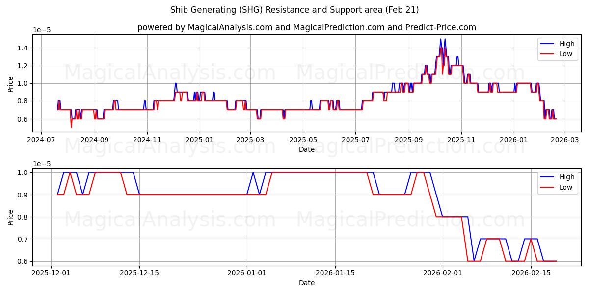  シブ生成 (SHG) Support and Resistance area (20 Feb) 
