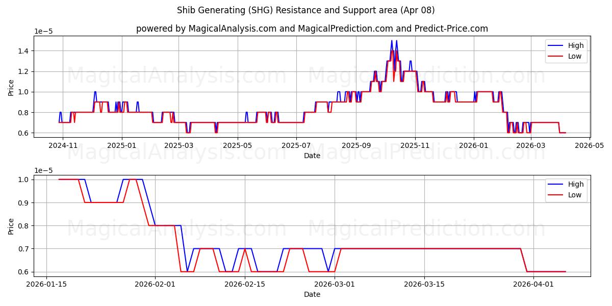  希布发电 (SHG) Support and Resistance area (07 Apr) 