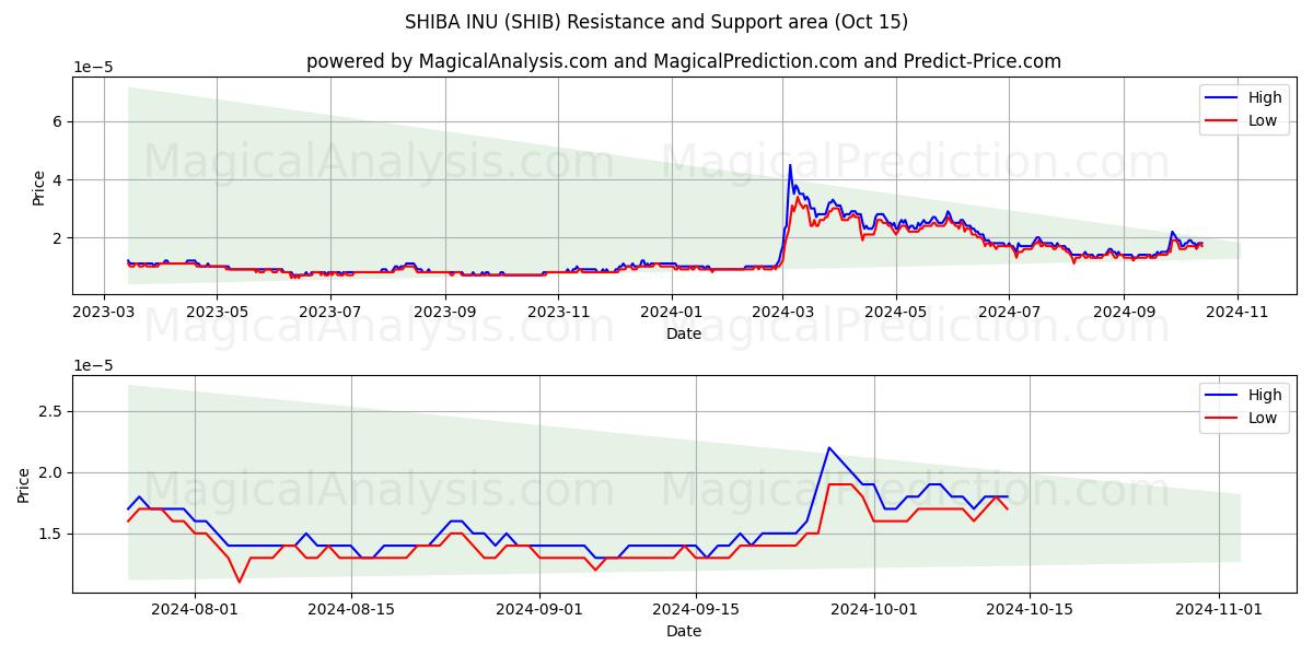  柴犬 (SHIB) Support and Resistance area (15 Oct) 