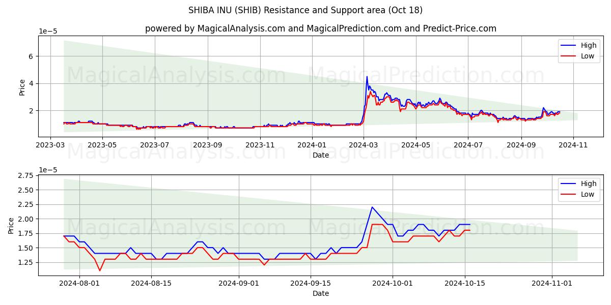  SHIBA INU (SHIB) Support and Resistance area (18 Oct) 