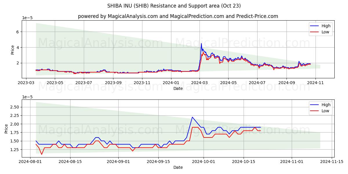  SHIBA INU (SHIB) Support and Resistance area (23 Oct) 