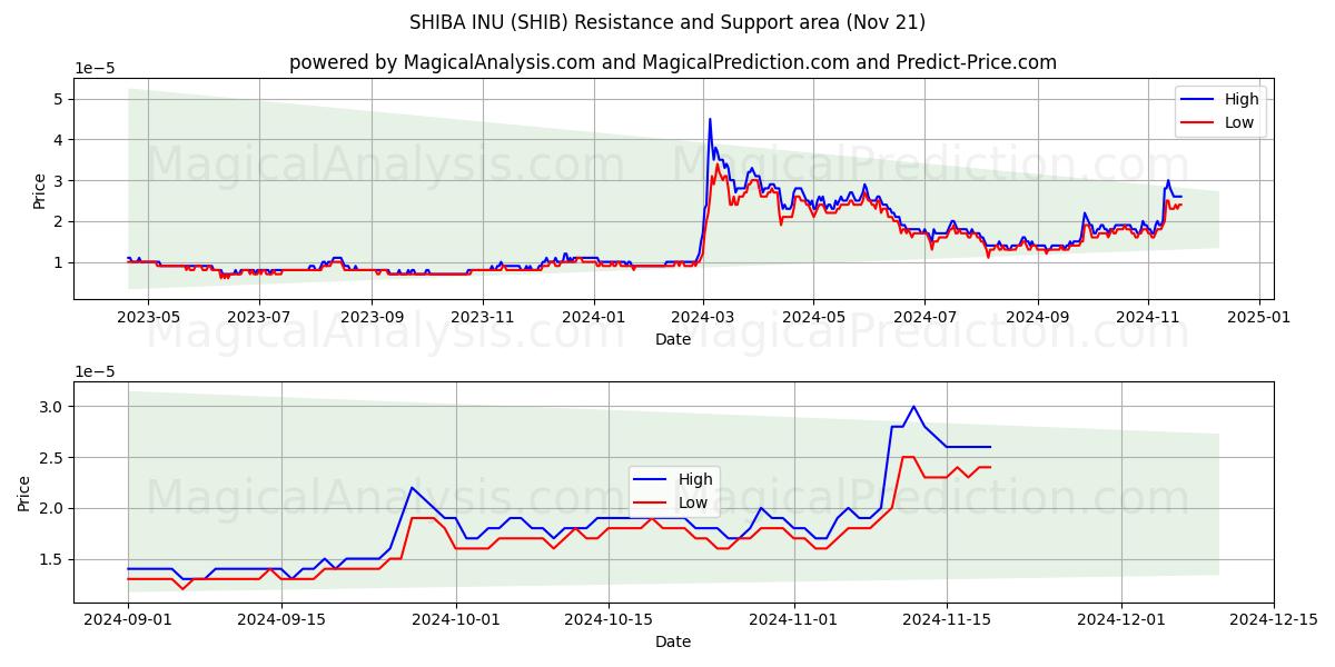  SHIBA INU (SHIB) Support and Resistance area (21 Nov) 