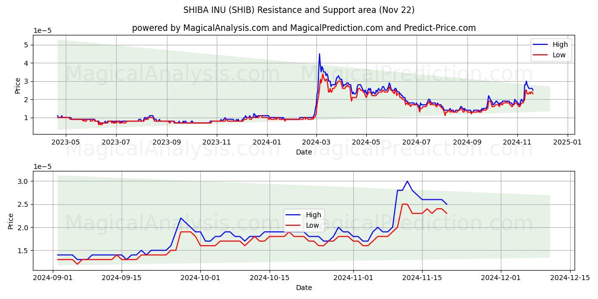  시바견 (SHIB) Support and Resistance area (22 Nov) 