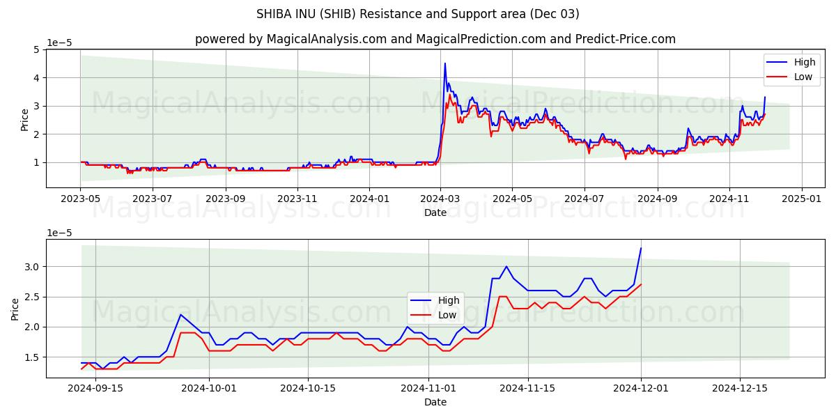  SHIBA INU (SHIB) Support and Resistance area (03 Dec) 