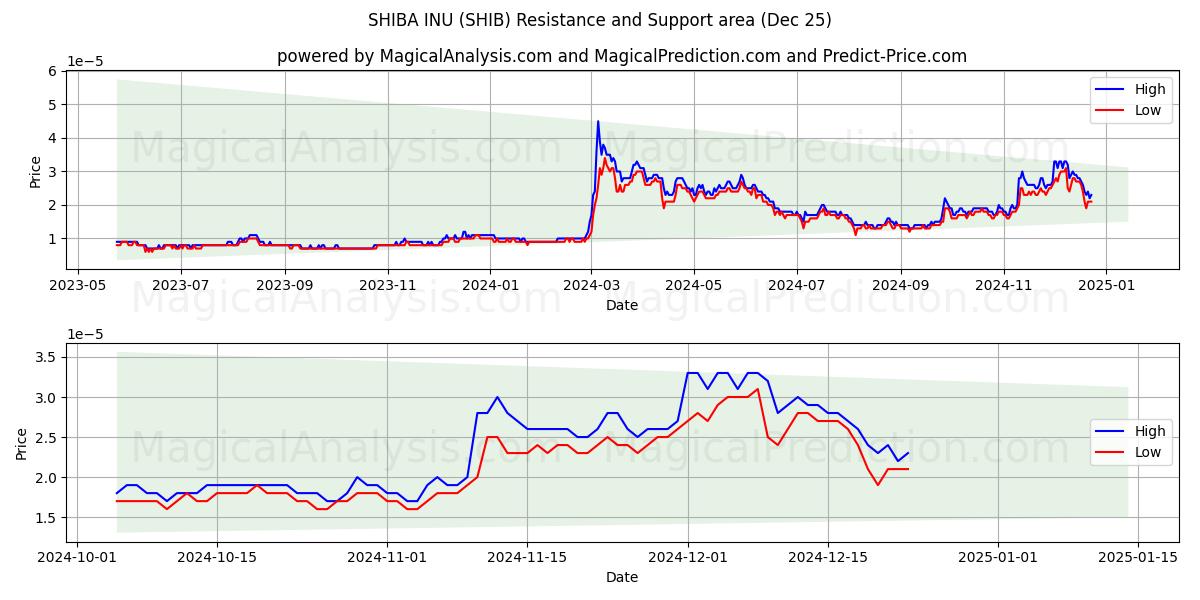  शीबा इनु (SHIB) Support and Resistance area (25 Dec) 