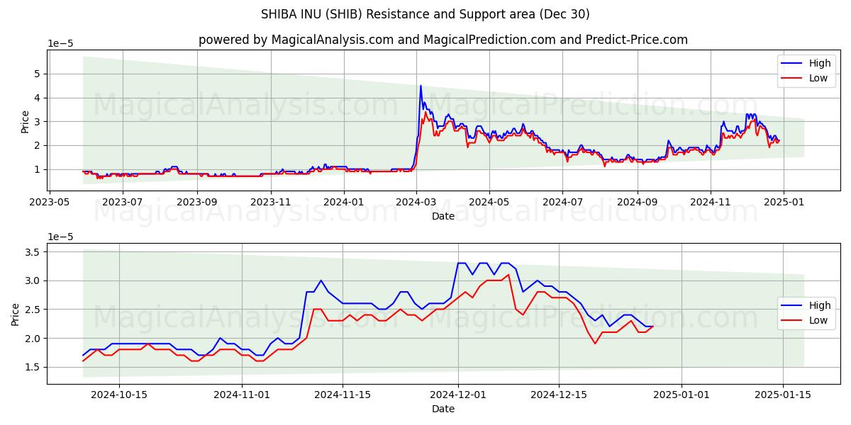  SHIBA INU (SHIB) Support and Resistance area (30 Dec) 