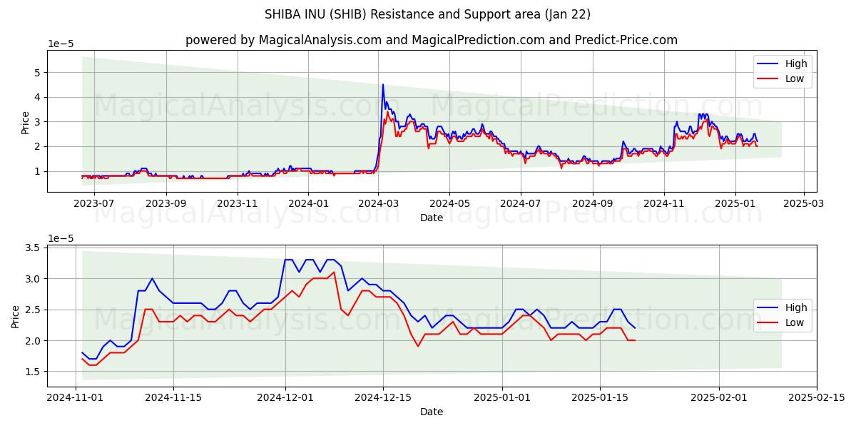  SHIBA INU (SHIB) Support and Resistance area (22 Jan) 