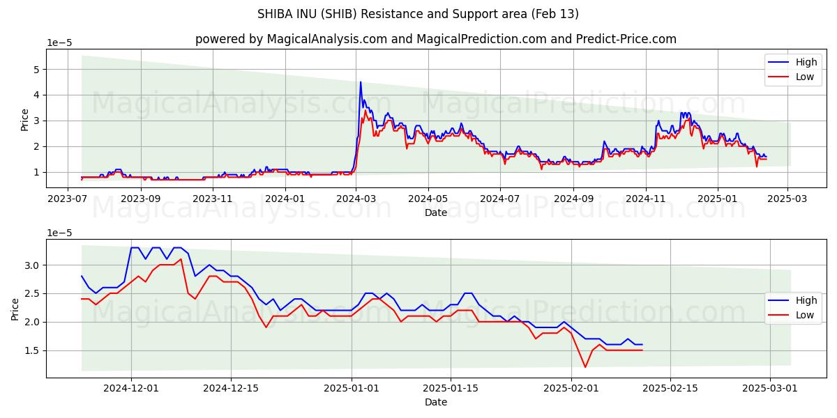  SHIBA-INU (SHIB) Support and Resistance area (28 Jan) 