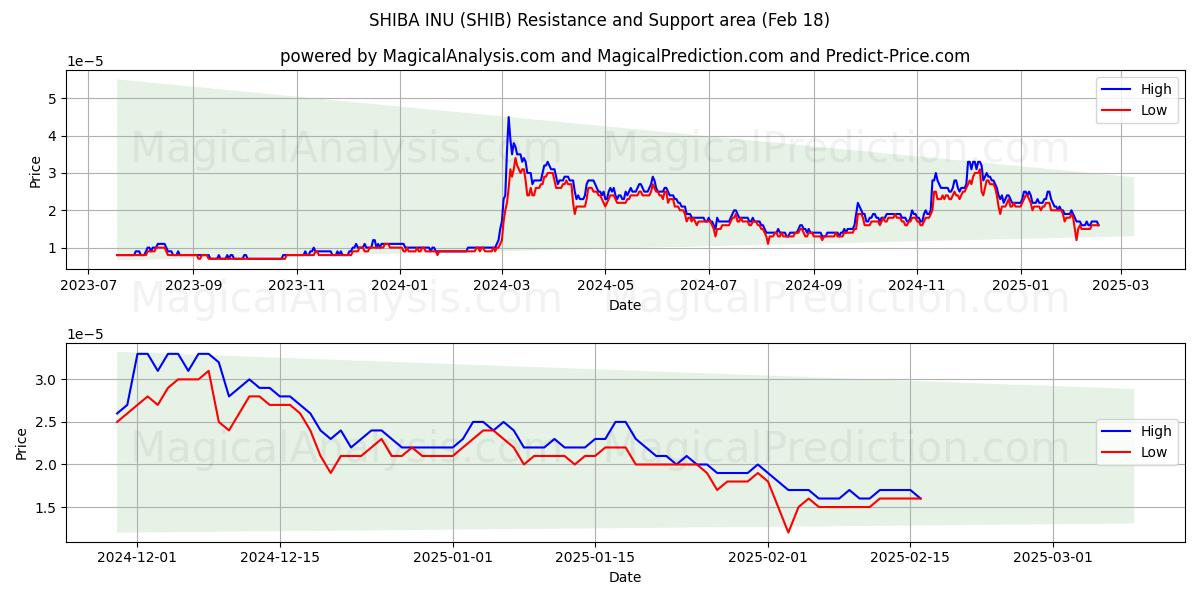  SHIBA INU (SHIB) Support and Resistance area (18 Feb) 