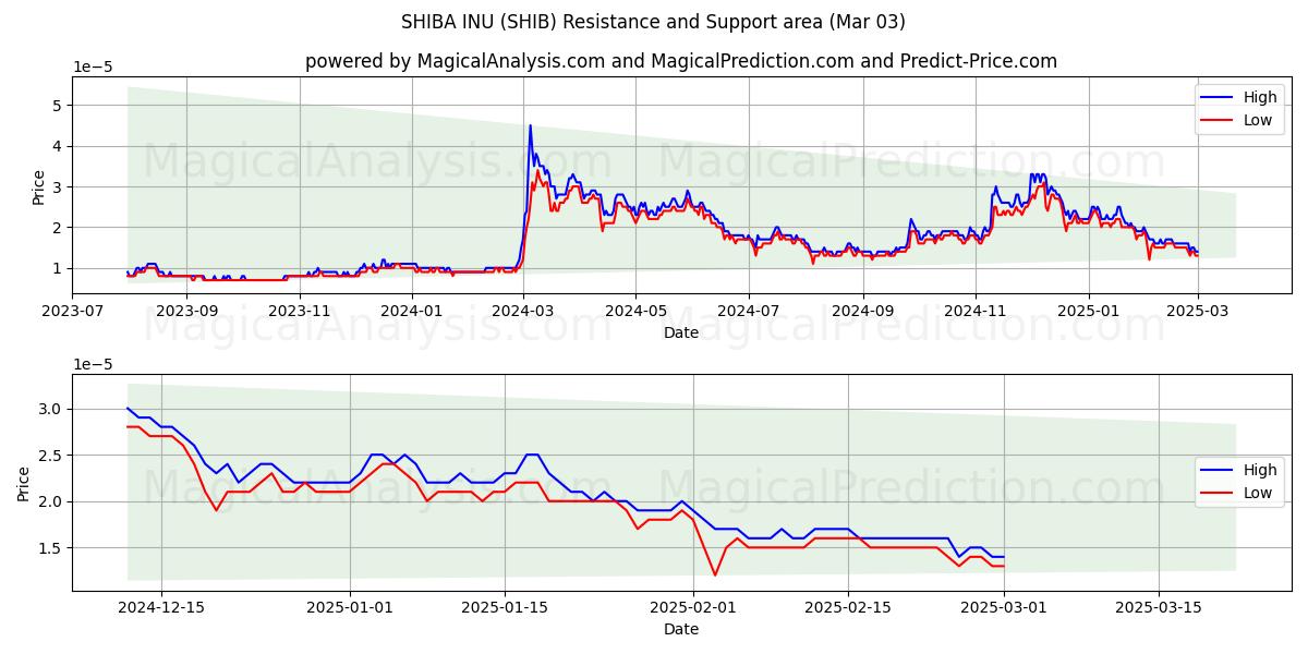  柴犬 (SHIB) Support and Resistance area (03 Mar) 