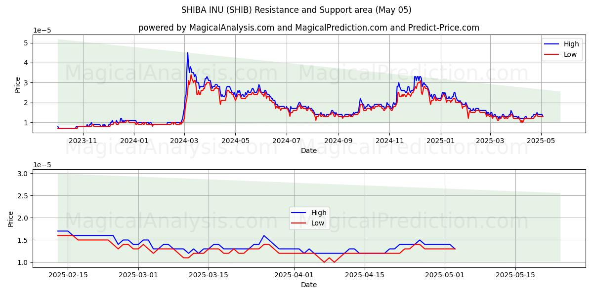  SHIBA INU (SHIB) Support and Resistance area (05 May) 
