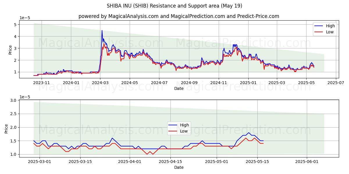  SHIBA INU (SHIB) Support and Resistance area (19 May) 