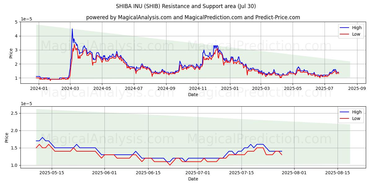  SHIBA INU (SHIB) Support and Resistance area (28 Jul) 