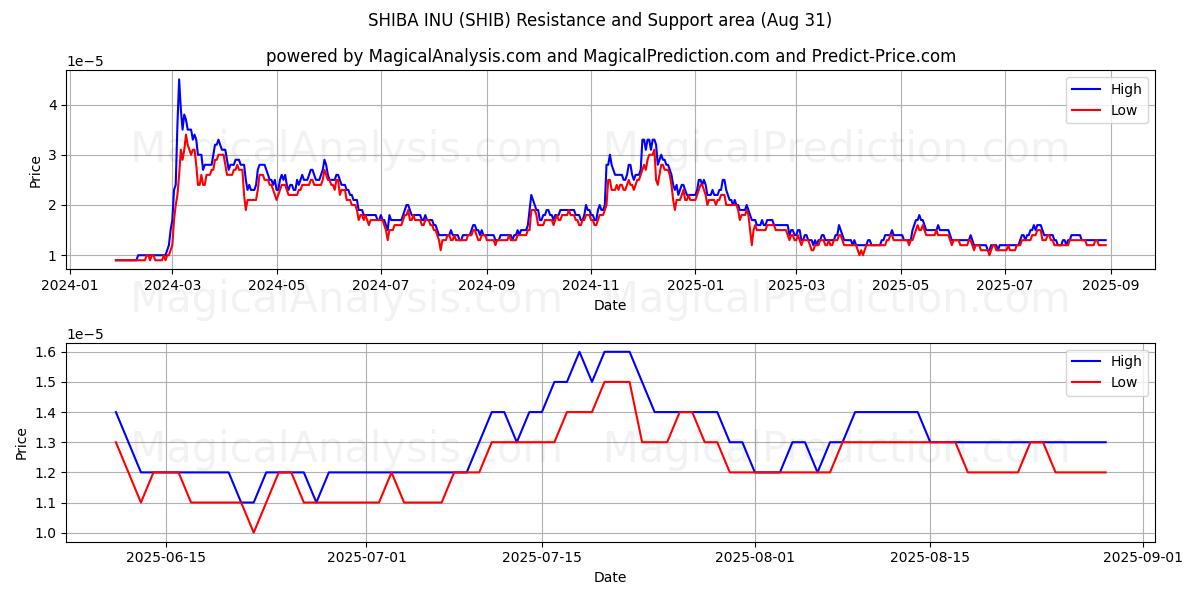  시바견 (SHIB) Support and Resistance area (30 Aug) 