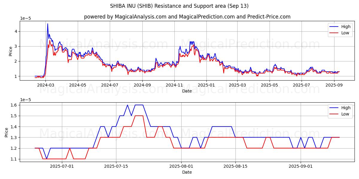  SHIBA INU (SHIB) Support and Resistance area (11 Sep) 