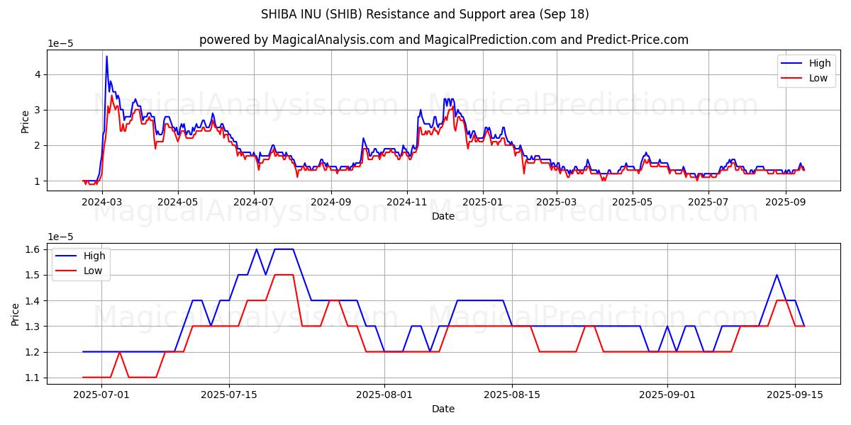  SHIBA INU (SHIB) Support and Resistance area (17 Sep) 