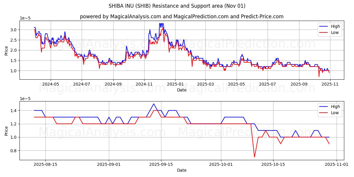 SHIBA INU (SHIB) Support and Resistance area (31 Oct) SHIBA INU (SHIB) Support and Resistance area (31 Oct)
