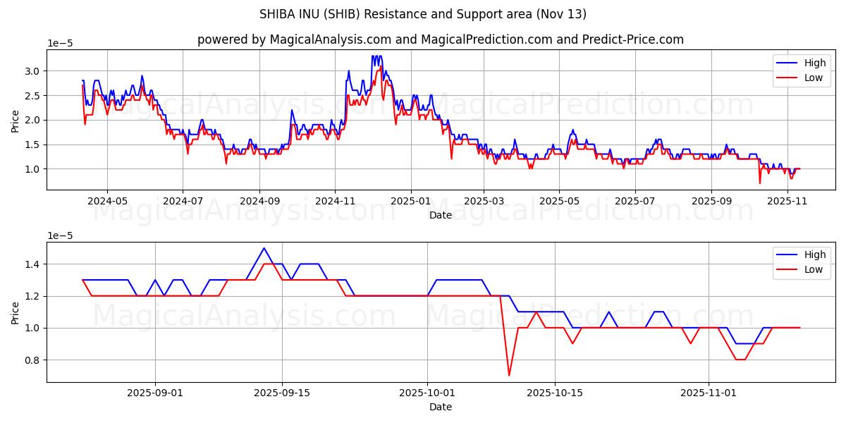  SHIBA INU (SHIB) Support and Resistance area (12 Nov) 