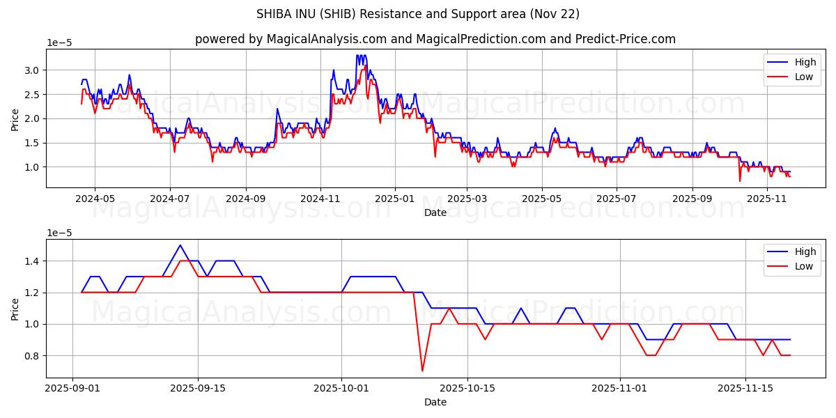  SHIBA INU (SHIB) Support and Resistance area (21 Nov) 