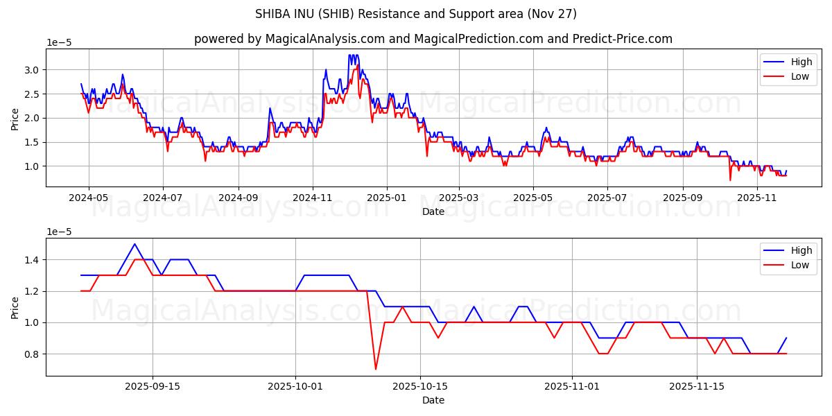  SHIBA INU (SHIB) Support and Resistance area (26 Nov) 