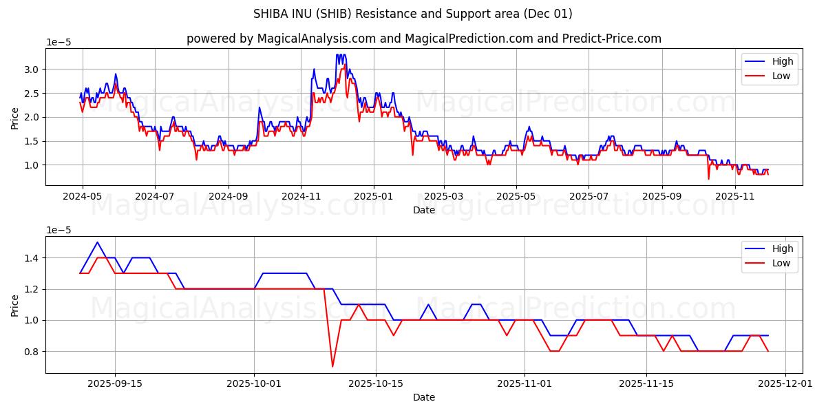  SHIBA INU (SHIB) Support and Resistance area (30 Nov) 