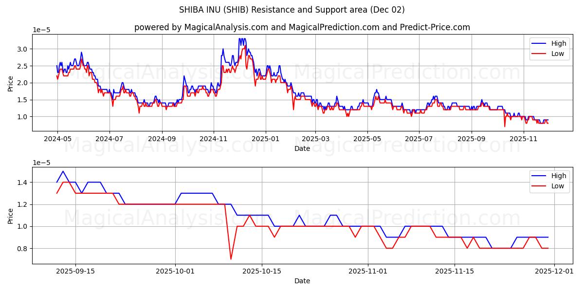  شيبا اينو (SHIB) Support and Resistance area (01 Dec) 