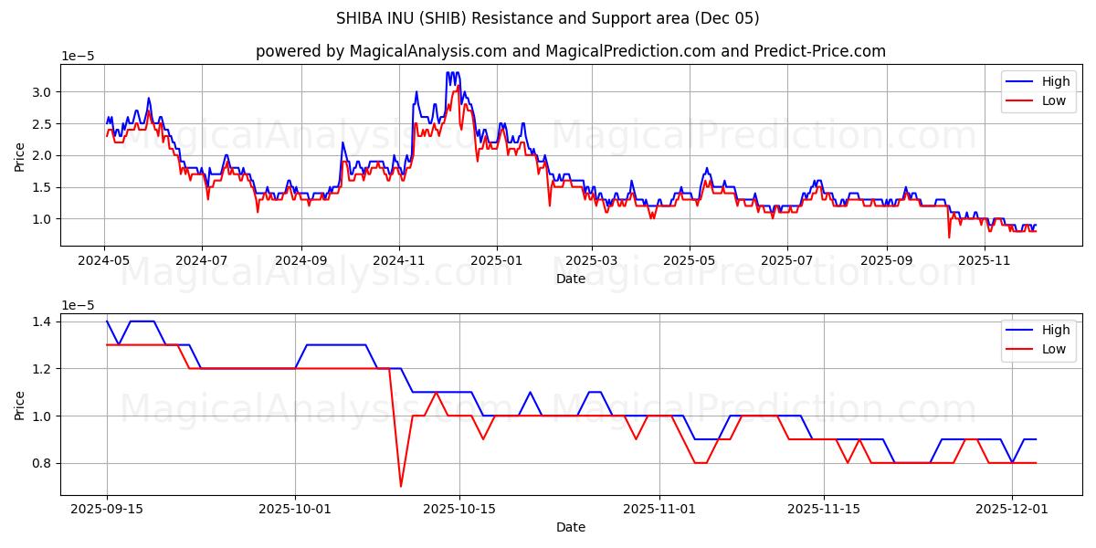  SHIBA INU (SHIB) Support and Resistance area (04 Dec) 
