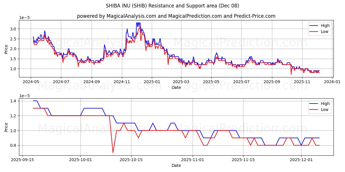  SHIBA INU (SHIB) Support and Resistance area (07 Dec) 