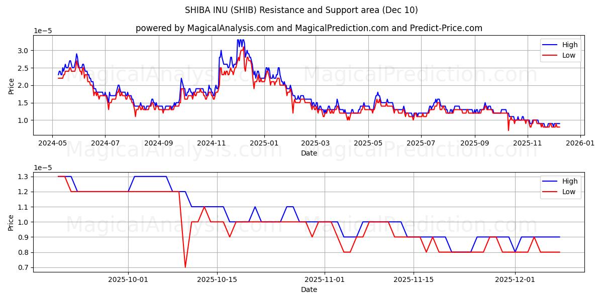  SHIBA INU (SHIB) Support and Resistance area (08 Dec) 
