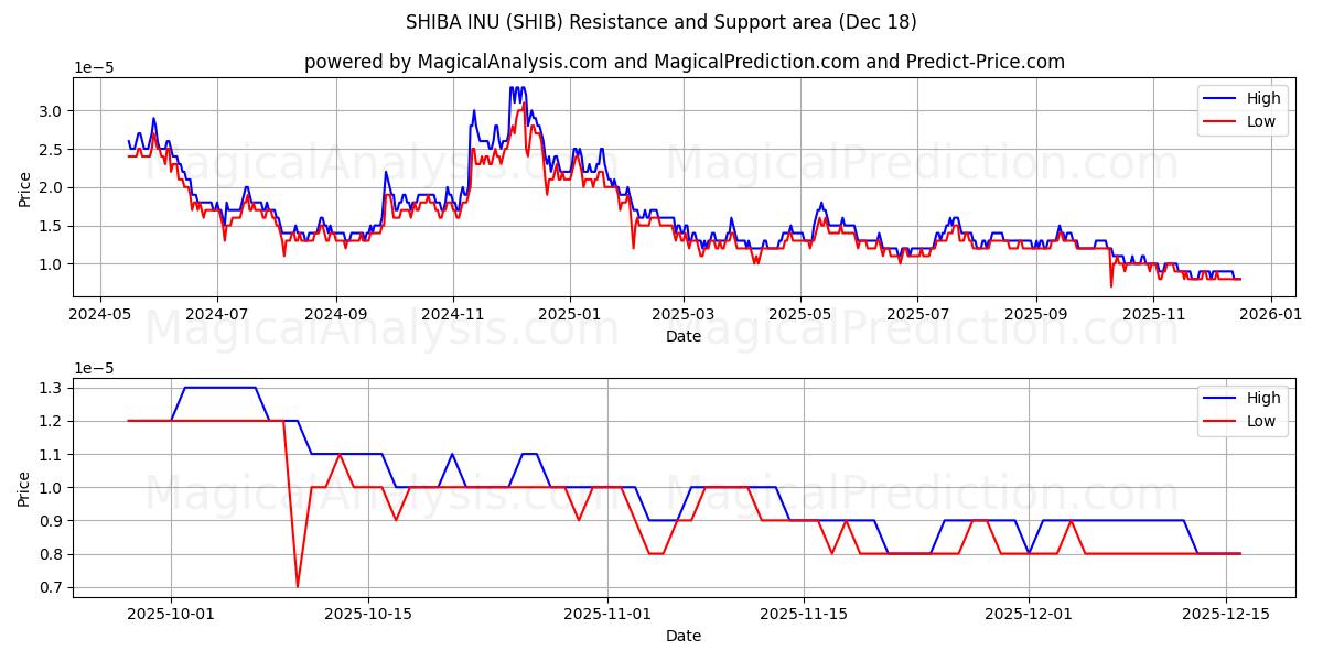  SHIBA INU (SHIB) Support and Resistance area (16 Dec) 