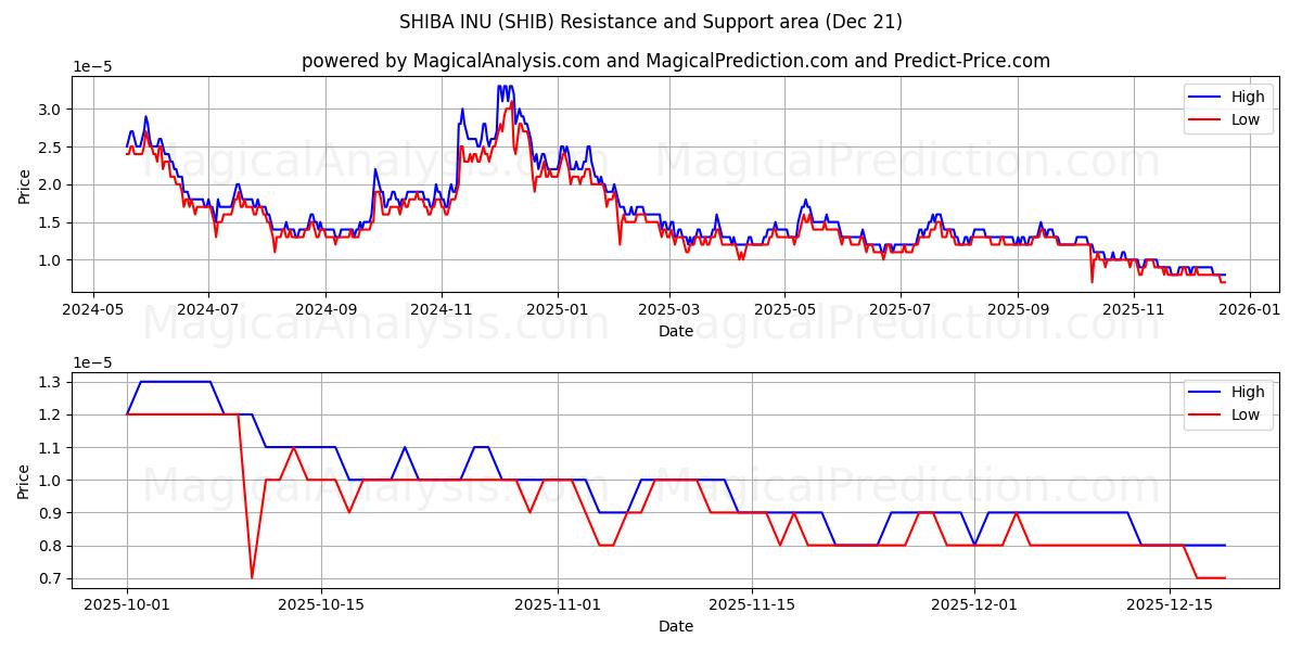  시바견 (SHIB) Support and Resistance area (20 Dec) 