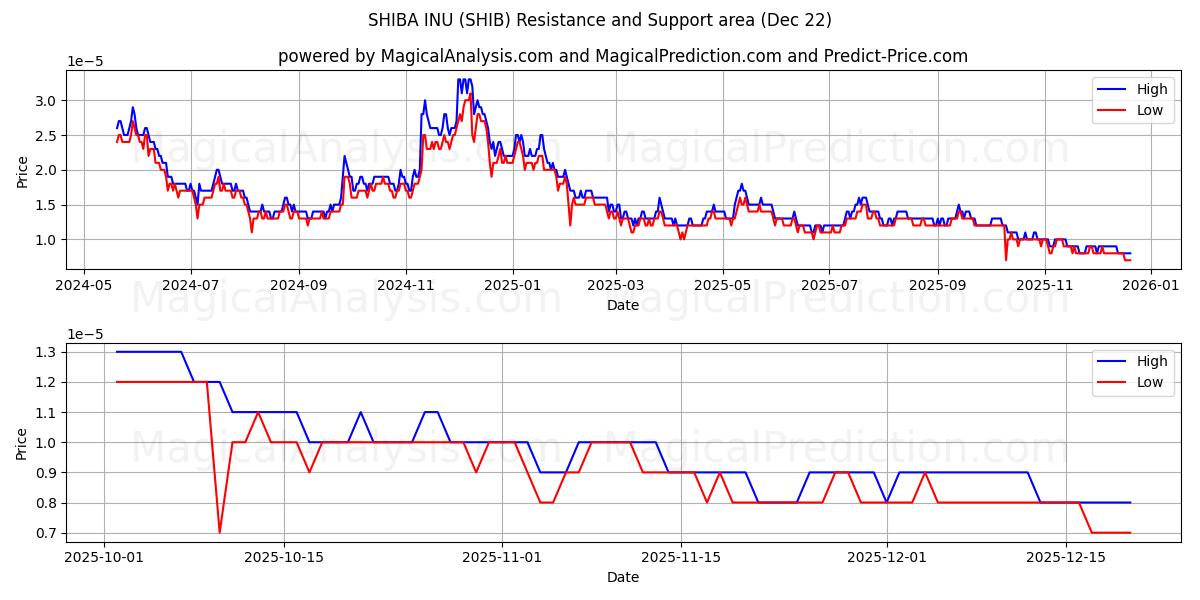  柴犬 (SHIB) Support and Resistance area (21 Dec) 