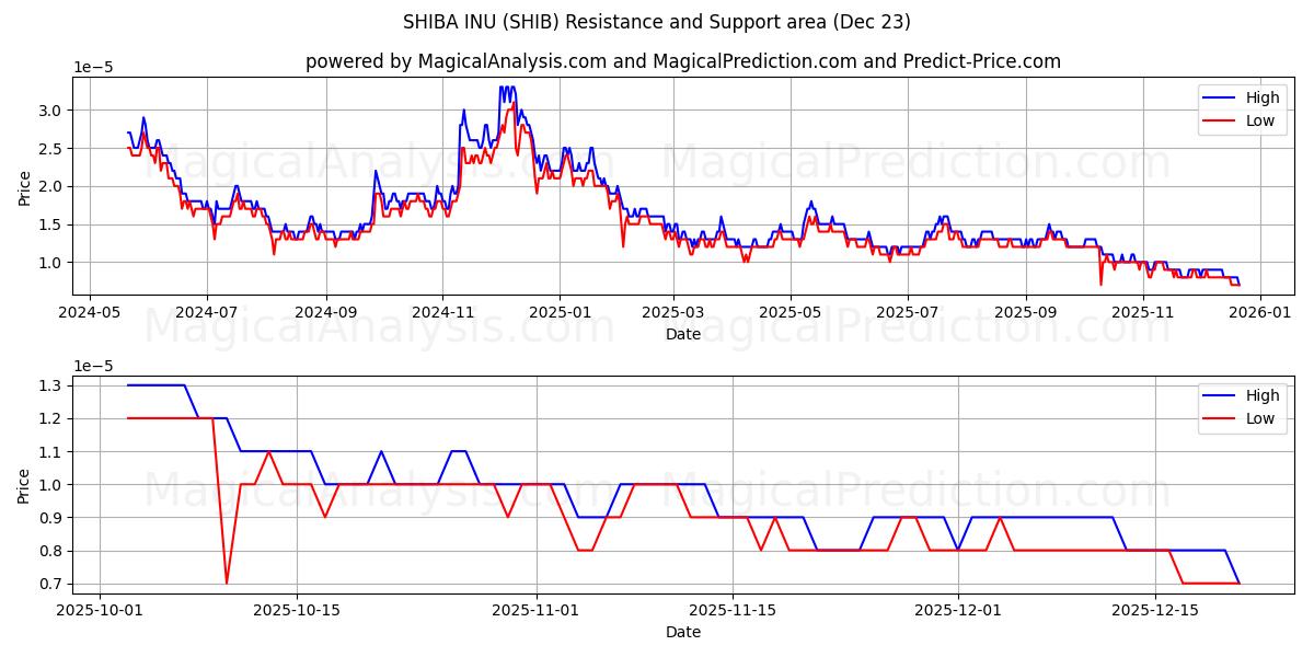  SHIBA INU (SHIB) Support and Resistance area (22 Dec) 