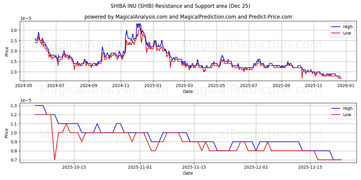  SHIBA INU (SHIB) Support and Resistance area (24 Dec) 