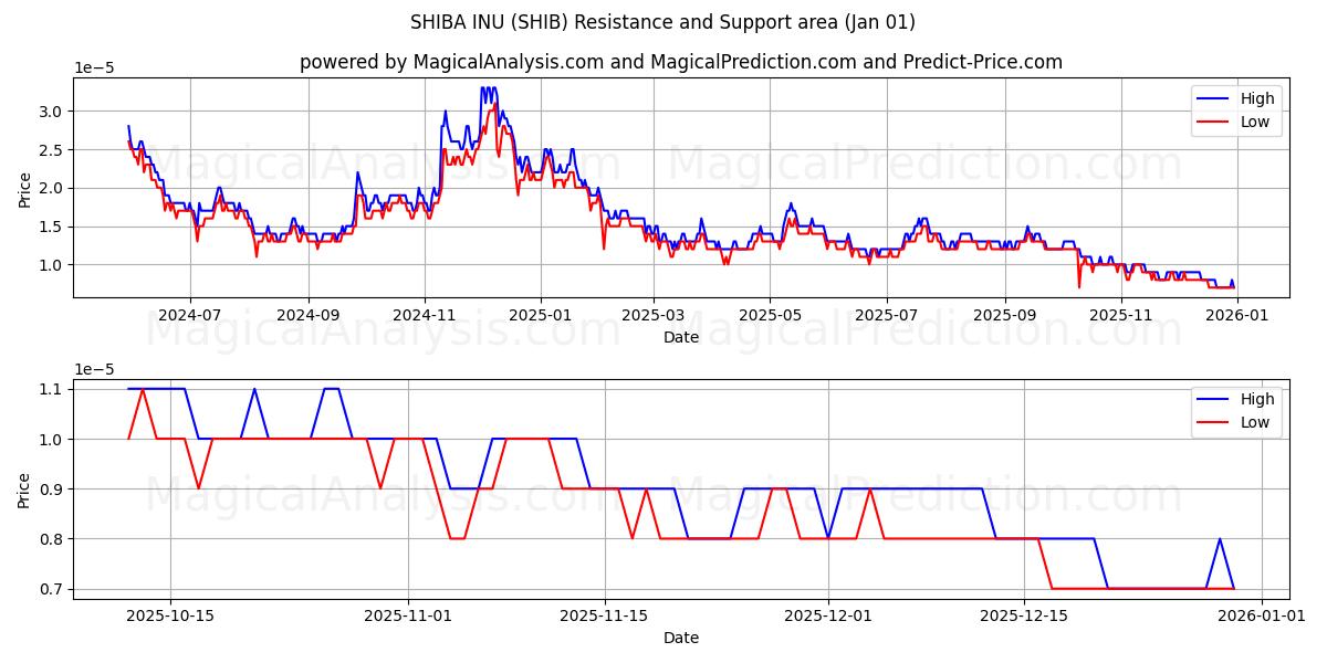  SHIBA INU (SHIB) Support and Resistance area (31 Dec) 