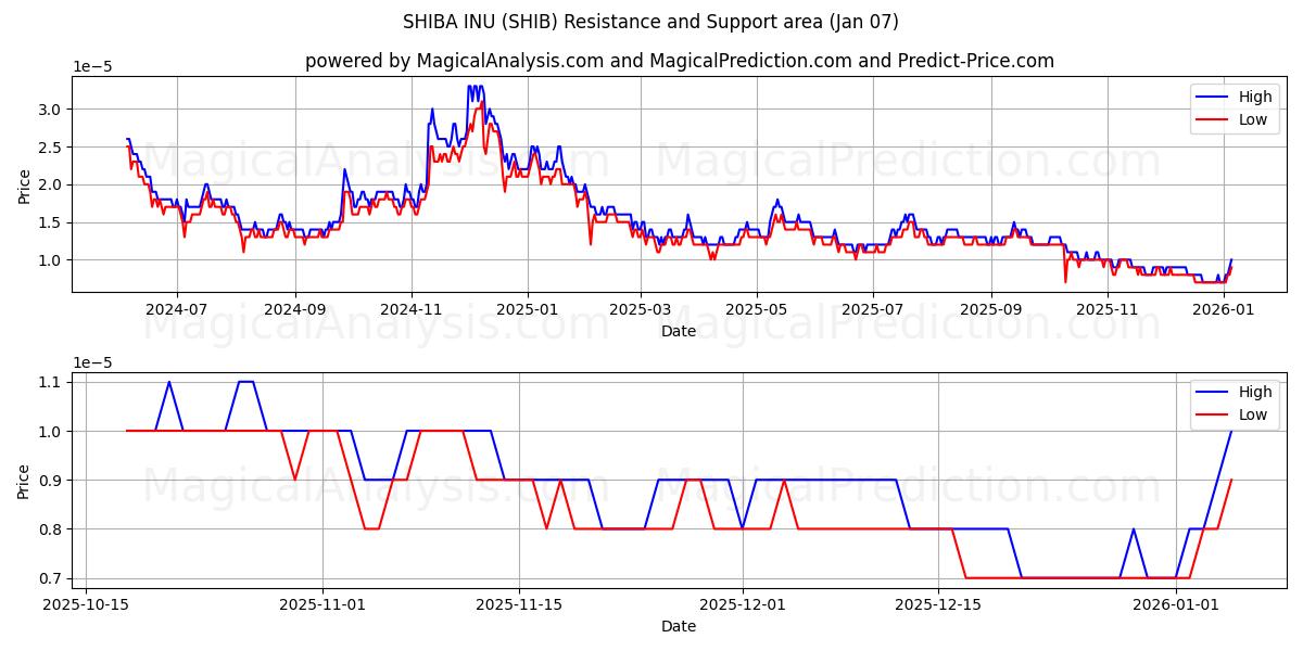  SHIBA INU (SHIB) Support and Resistance area (01 Jan) 