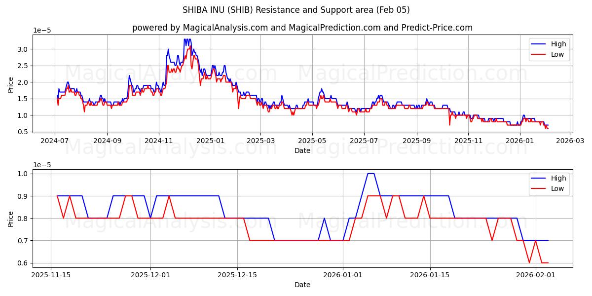  SHIBA INU (SHIB) Support and Resistance area (04 Feb) 