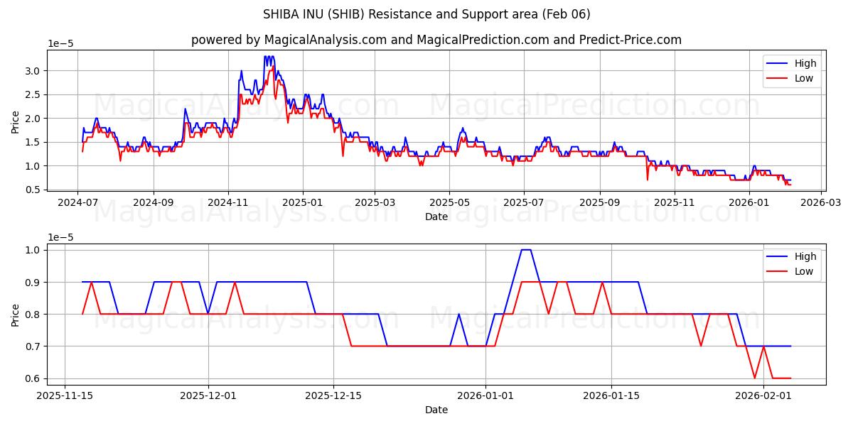  SHIBA INU (SHIB) Support and Resistance area (05 Feb) 
